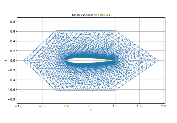 Boundary Element Method in Fluid Dynamics