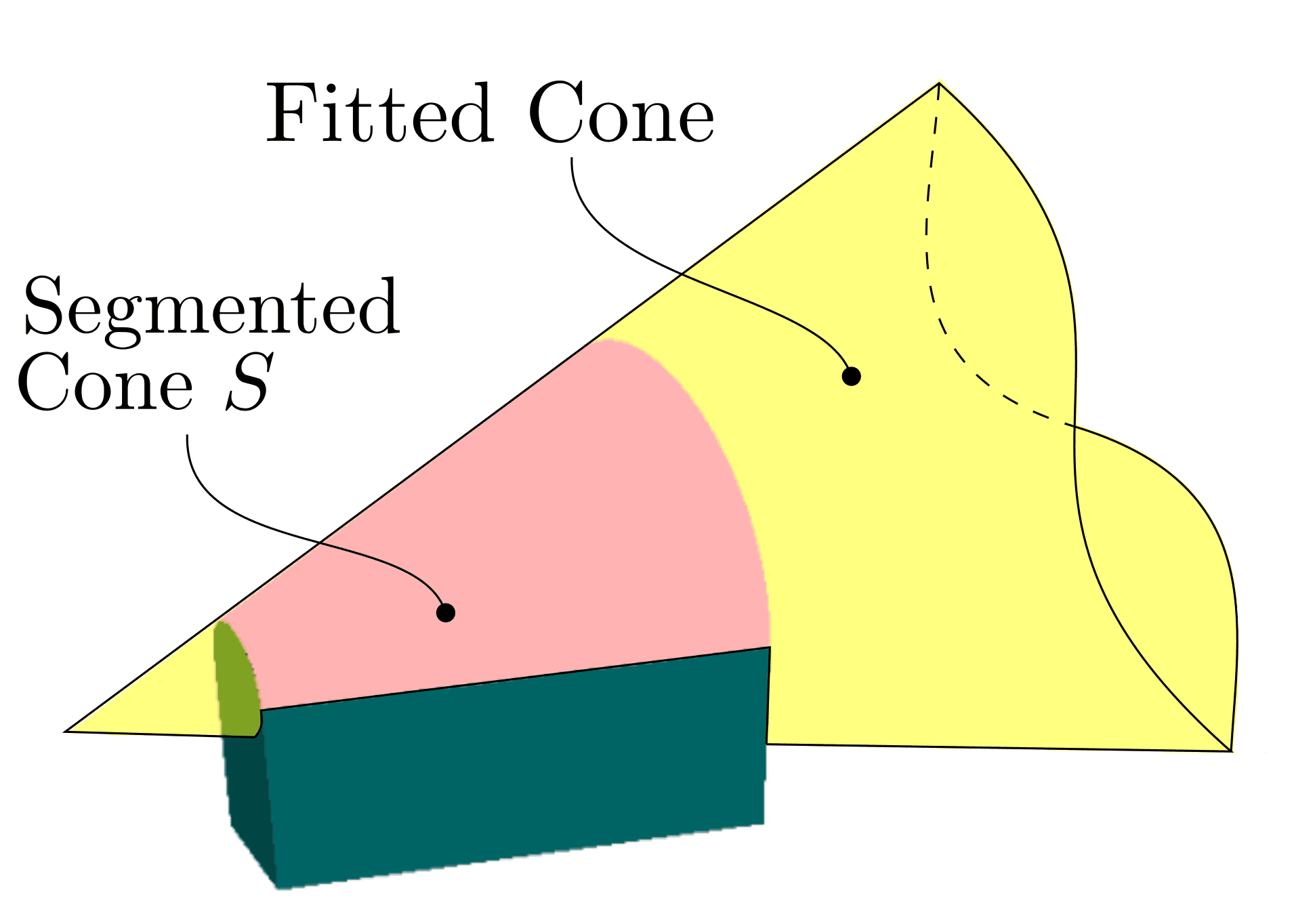 Analytic Form Fitting