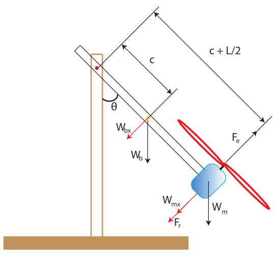 Pendulum Model Analysis