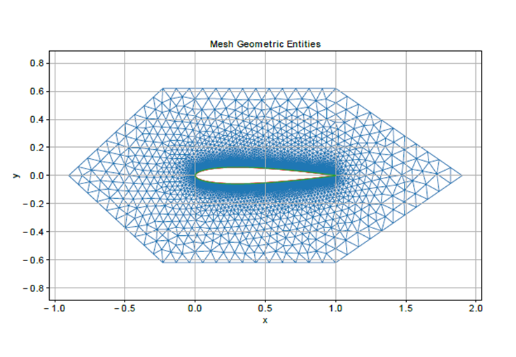 BEM mesh entities