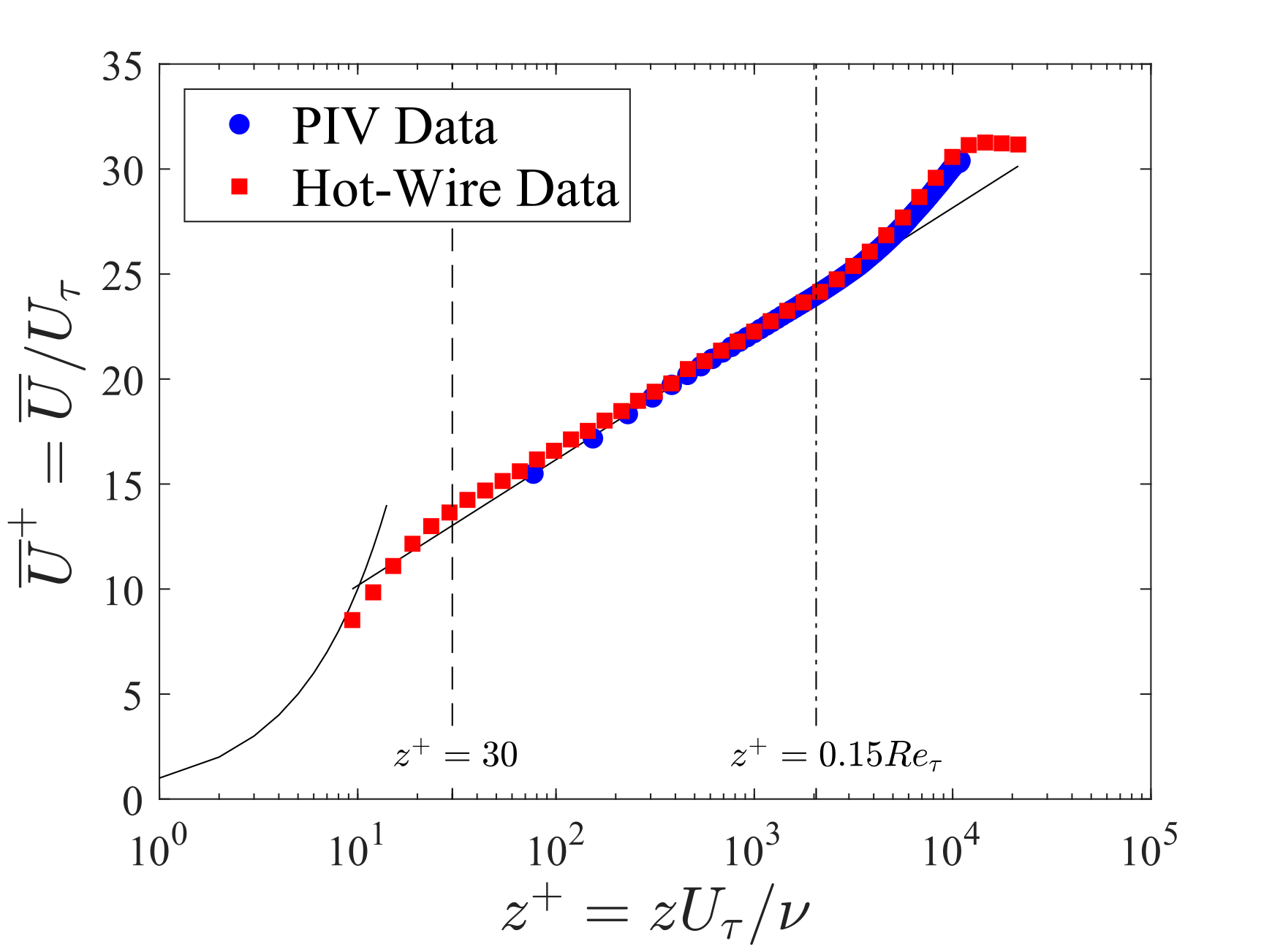 PIV and Hot-wire data