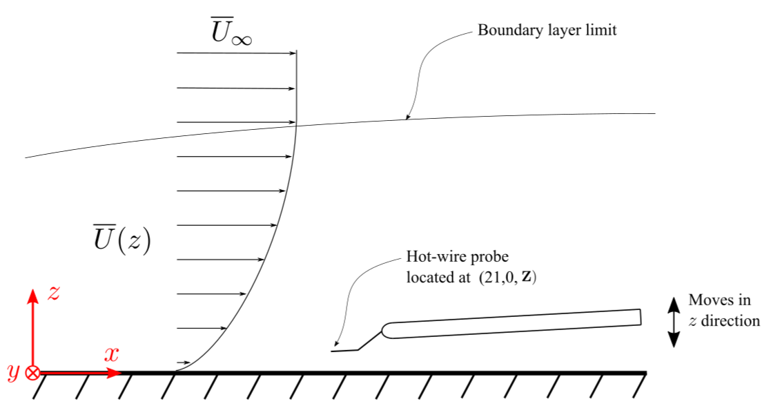 Hot-wire Setup