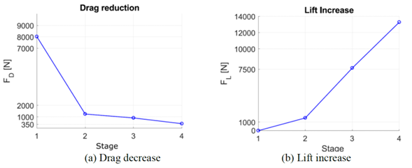 Lift and drag evolution